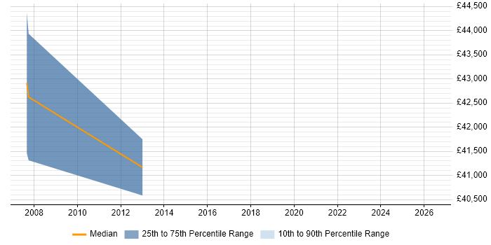 Salary distribution trend for IT Infrastructure Manager job vacancies in Ripon
