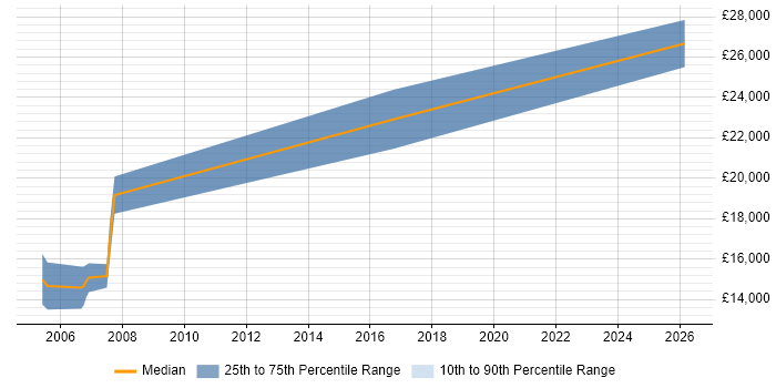 Salary distribution trend for IT Support job vacancies in Ripon