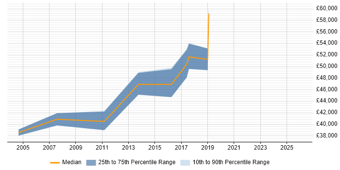 Salary distribution trend for jobs in Ripon citing Java