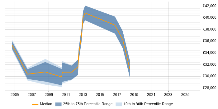 Salary distribution trend for jobs in Ripon citing JavaScript