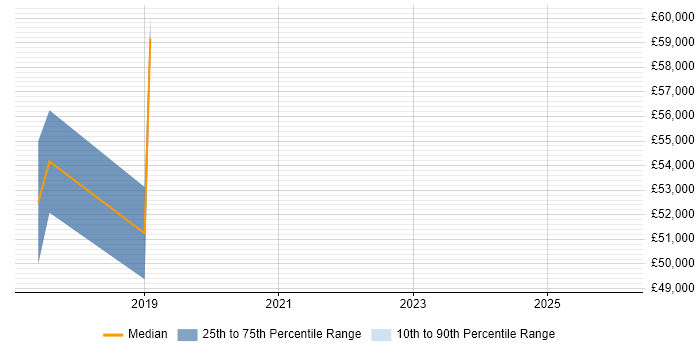 Salary distribution trend for jobs in Ripon citing JIRA