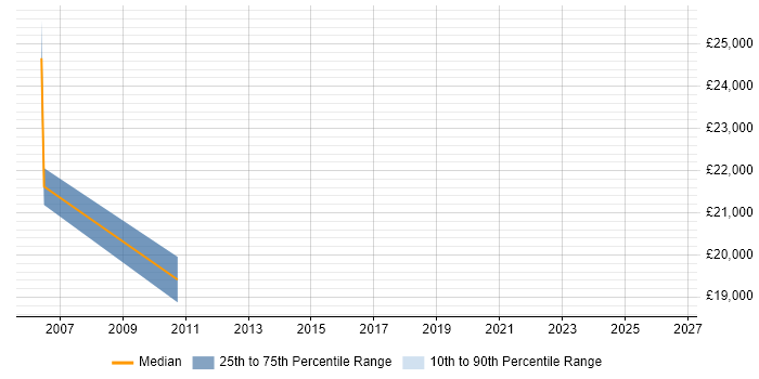 Salary distribution trend for Junior job vacancies in Ripon