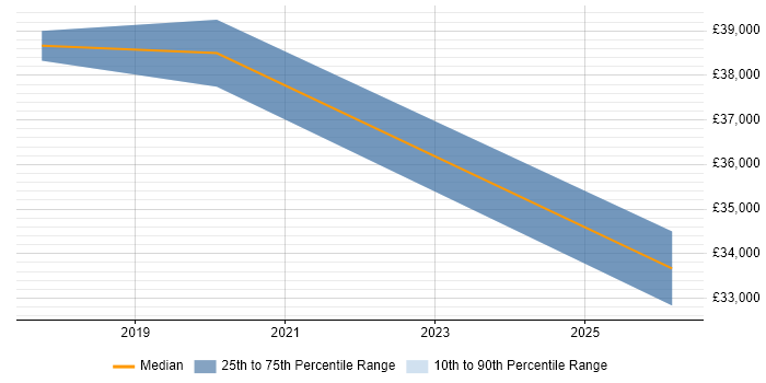 Salary distribution trend for jobs in Ripon citing Microsoft 365