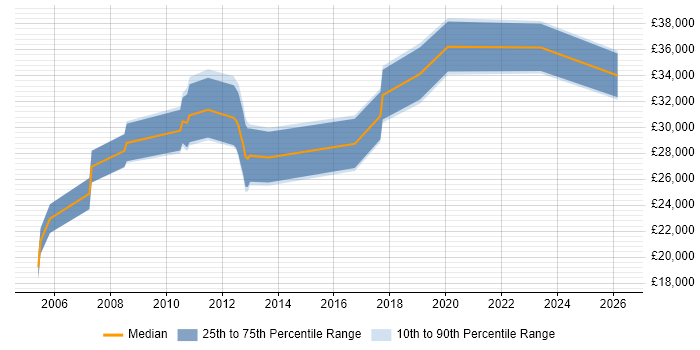 Salary distribution trend for jobs in Ripon citing Microsoft