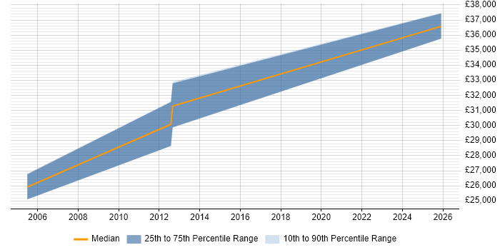 Salary distribution trend for jobs in Ripon citing Microsoft Excel
