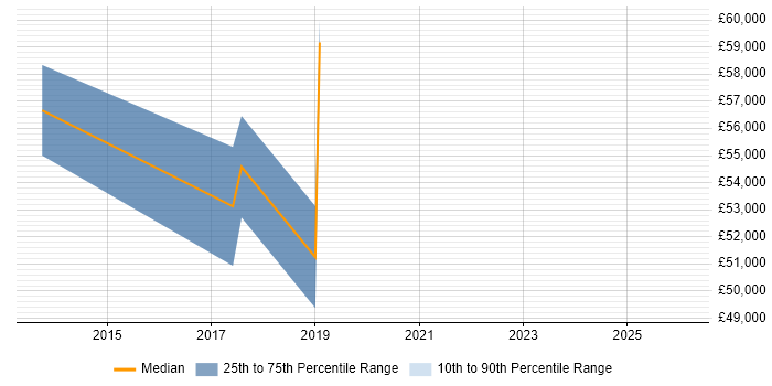 Salary distribution trend for jobs in Ripon citing Oracle Fusion