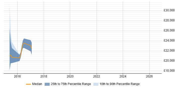 Salary distribution trend for jobs in Ripon citing People Management