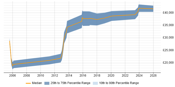 Salary distribution trend for jobs in Ripon citing Problem-Solving