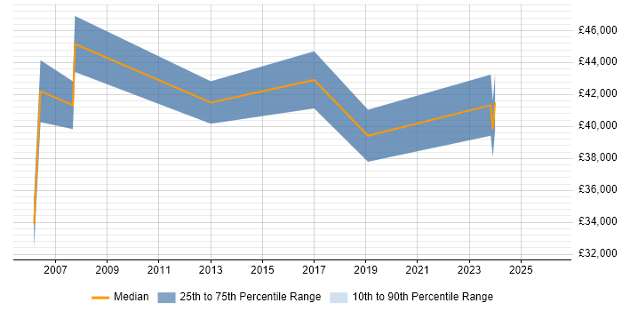 Salary distribution trend for jobs in Ripon citing Project Management