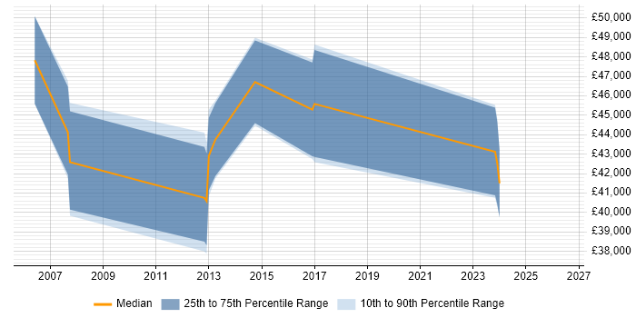 Salary distribution trend for Project Manager job vacancies in Ripon