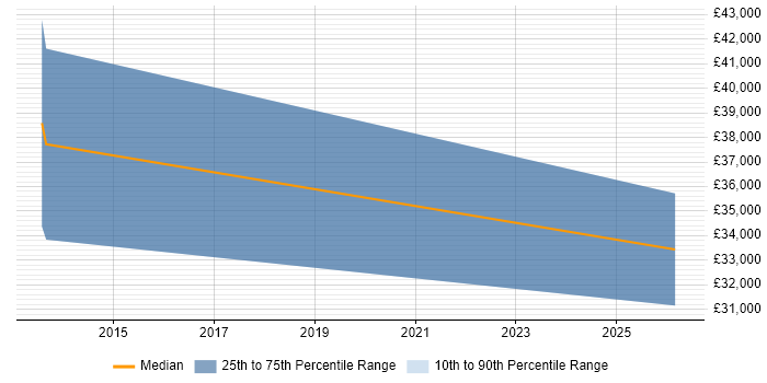 Salary distribution trend for jobs in Ripon citing Root Cause Analysis