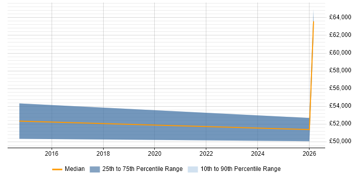 Salary distribution trend for jobs in Ripon citing Scrum