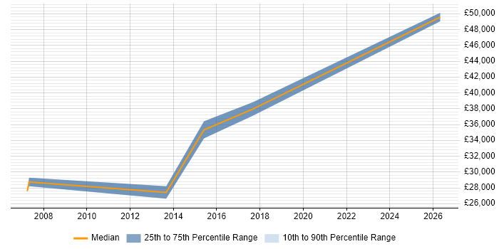 Salary distribution trend for jobs in Ripon citing Service Management