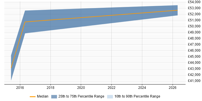 Salary distribution trend for Service Manager job vacancies in Ripon