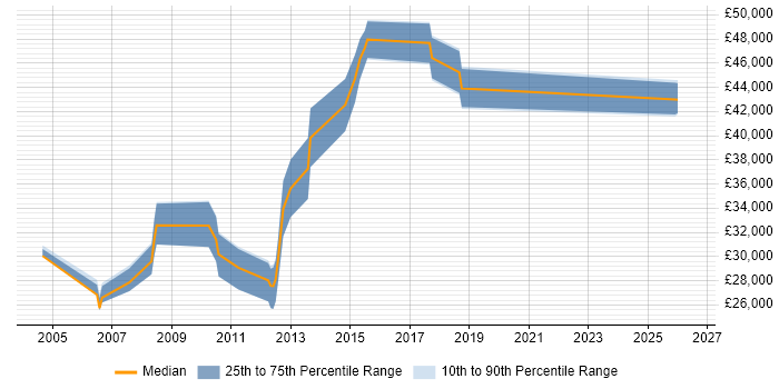 Salary distribution trend for jobs in Ripon citing SQL