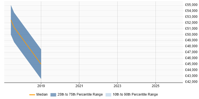 Salary distribution trend for jobs in Ripon citing TDD