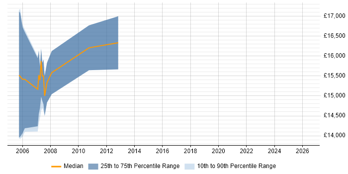 Salary distribution trend for Trainee Analyst job vacancies in Ripon