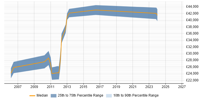 Salary distribution trend for jobs in Ripon citing User Acceptance Testing