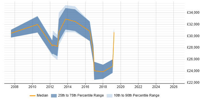 Salary distribution trend for jobs in Ripon citing Windows Server