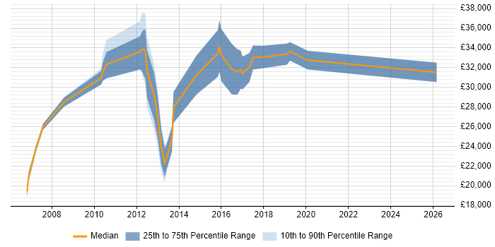 Salary distribution trend for jobs in Ripon citing Windows