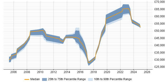 Salary distribution trend for jobs in North Yorkshire citing Risk Assessment