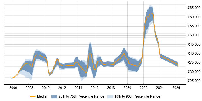 Salary distribution trend for jobs in North Yorkshire citing Root Cause Analysis