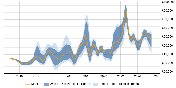 Salary distribution trend for jobs in North Yorkshire citing SaaS
