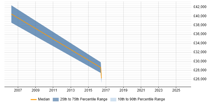 Salary distribution trend for Sales Account Executive job vacancies in North Yorkshire