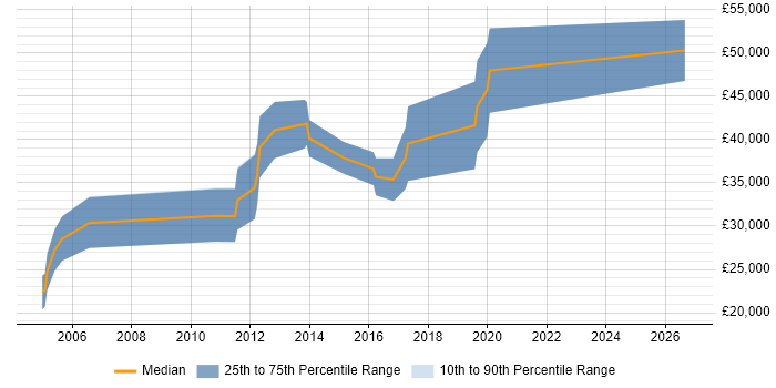 Salary distribution trend for Sales Account Manager job vacancies in North Yorkshire