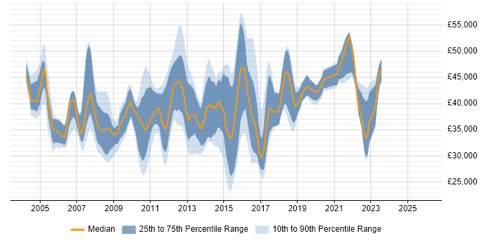 Salary distribution trend for jobs in North Yorkshire citing SAN