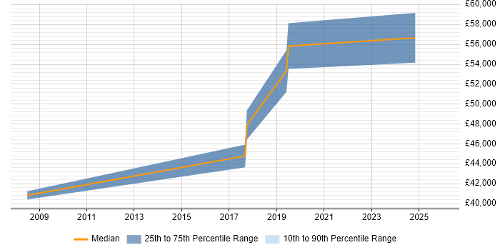 Salary distribution trend for jobs in North Yorkshire citing SAP Smart Forms