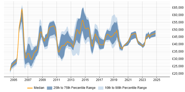 Salary distribution trend for jobs in North Yorkshire citing SAP