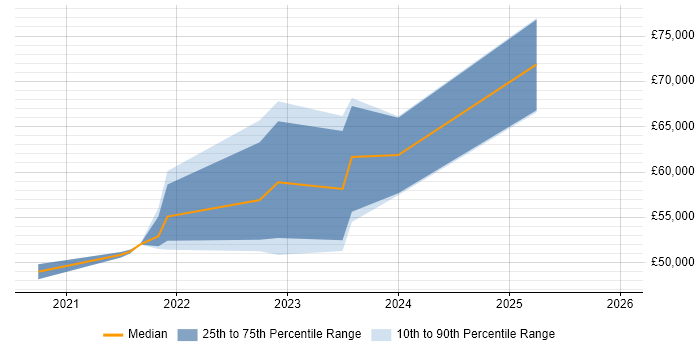Salary distribution trend for jobs in North Yorkshire citing Scaled Agile Framework