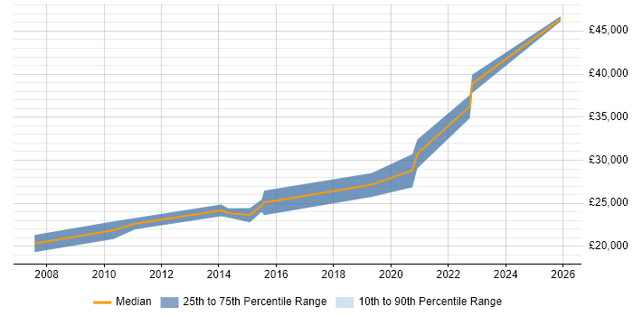 Salary distribution trend for jobs in Scarborough citing Active Directory