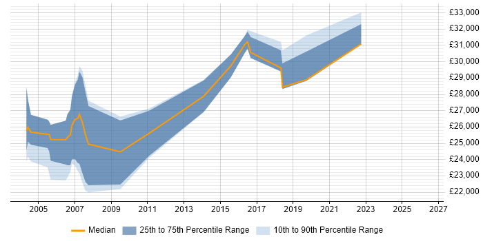 Salary distribution trend for Analyst job vacancies in Scarborough
