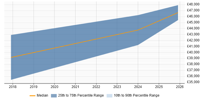 Salary distribution trend for jobs in Scarborough citing AWS