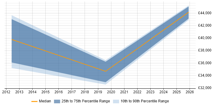 Salary distribution trend for jobs in Scarborough citing Citrix