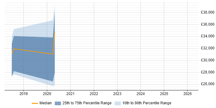 Salary distribution trend for jobs in Scarborough citing Customer Experience