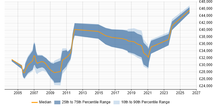 Salary distribution trend for Developer job vacancies in Scarborough