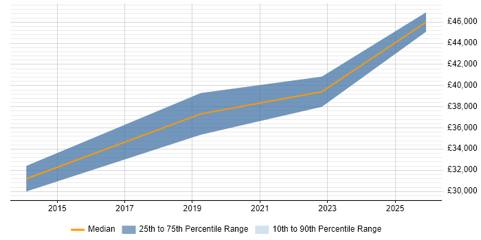 Salary distribution trend for jobs in Scarborough citing Firewall