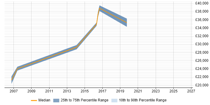 Salary distribution trend for IT Analyst job vacancies in Scarborough