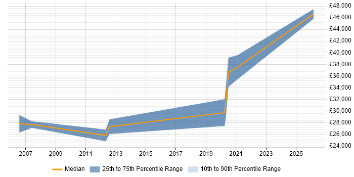 Salary distribution trend for jobs in Scarborough citing Retail