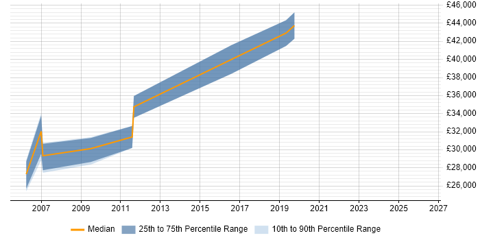 Salary distribution trend for Software Developer job vacancies in Scarborough