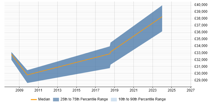 Salary distribution trend for jobs in Scarborough citing SQL Server Integration Services