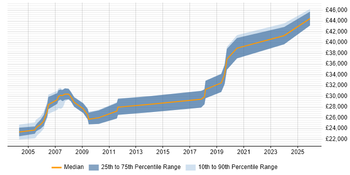 Salary distribution trend for jobs in Scarborough citing SQL Server