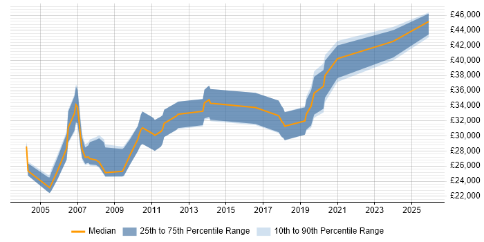 Salary distribution trend for jobs in Scarborough citing SQL