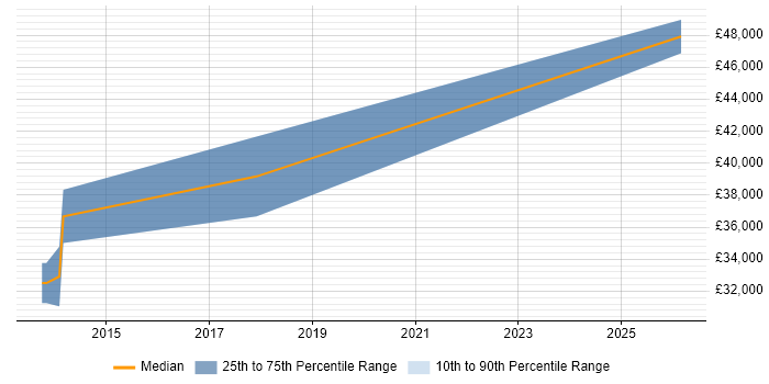 Salary distribution trend for jobs in Scarborough citing Unit Testing