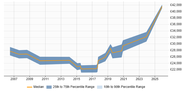 Salary distribution trend for jobs in Scarborough citing Windows Server