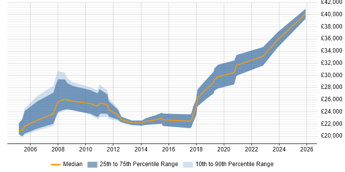 Salary distribution trend for jobs in Scarborough citing Windows