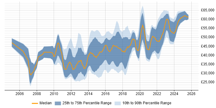 Salary distribution trend for jobs in North Yorkshire citing Scrum